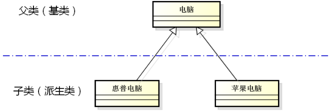 继承（一）