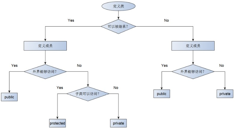 继承（一）