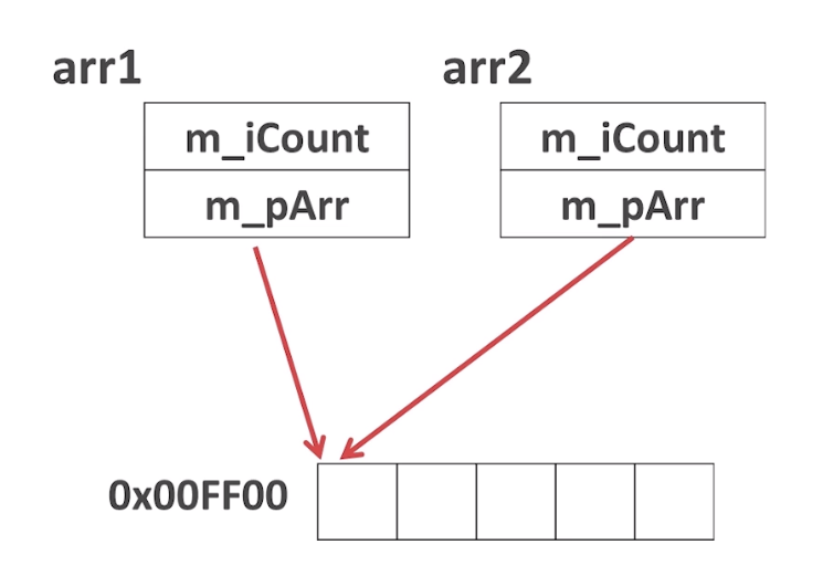 C++类拷贝控制 深拷贝 浅拷贝