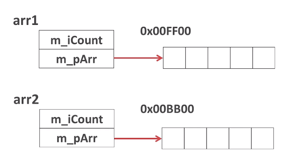 C++类拷贝控制 深拷贝 浅拷贝