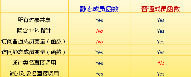 类的静态成员变量和静态成员函数