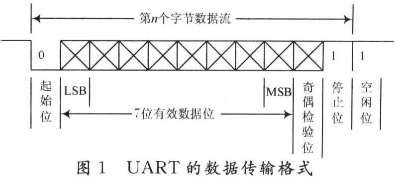 stm32 普通IO口模拟串口通信