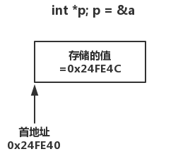 【C语言】学不会的指针