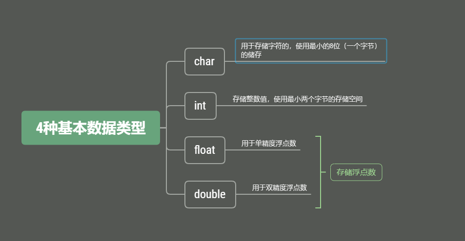 C++数据类型（data type）介绍