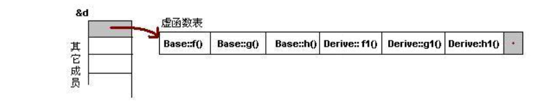 c++语言虚函数实现多态的原理