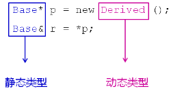 C++中的类型识别