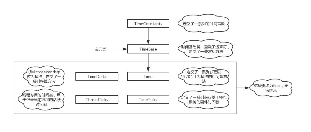 深入V8引擎-Time模块介绍