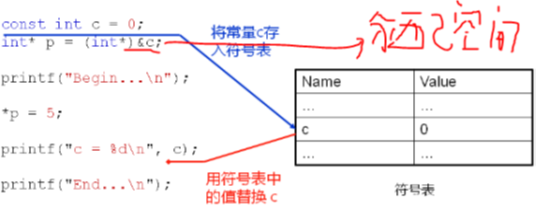 C++中的const分析