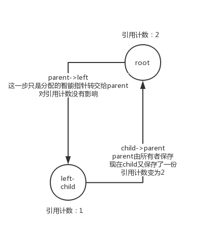 智能指针和二叉树(2):资源的自动管理