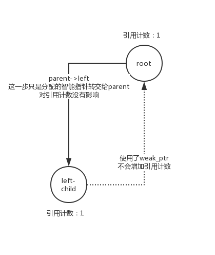 智能指针和二叉树(2):资源的自动管理