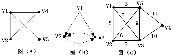 图的概念、存储及遍历