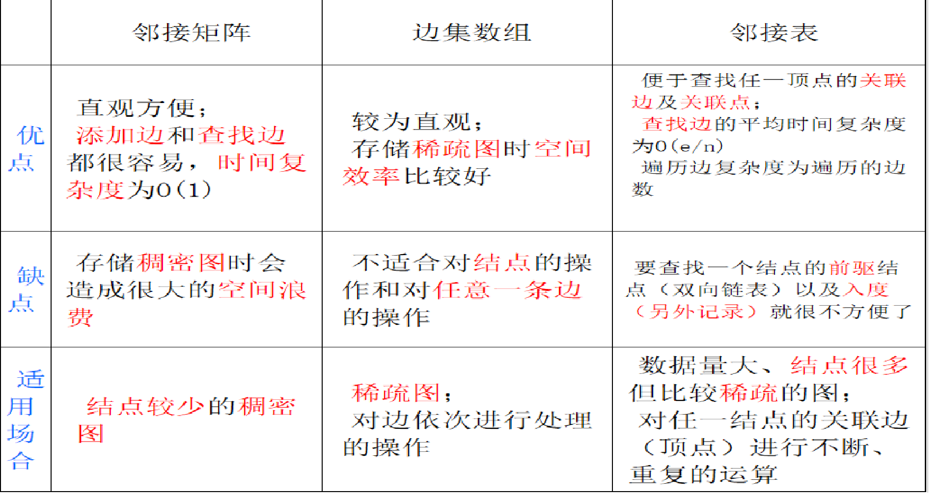 图的概念、存储及遍历