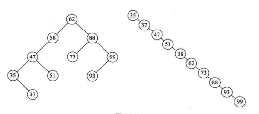 二叉排序树(BST)的思路及C语言实现