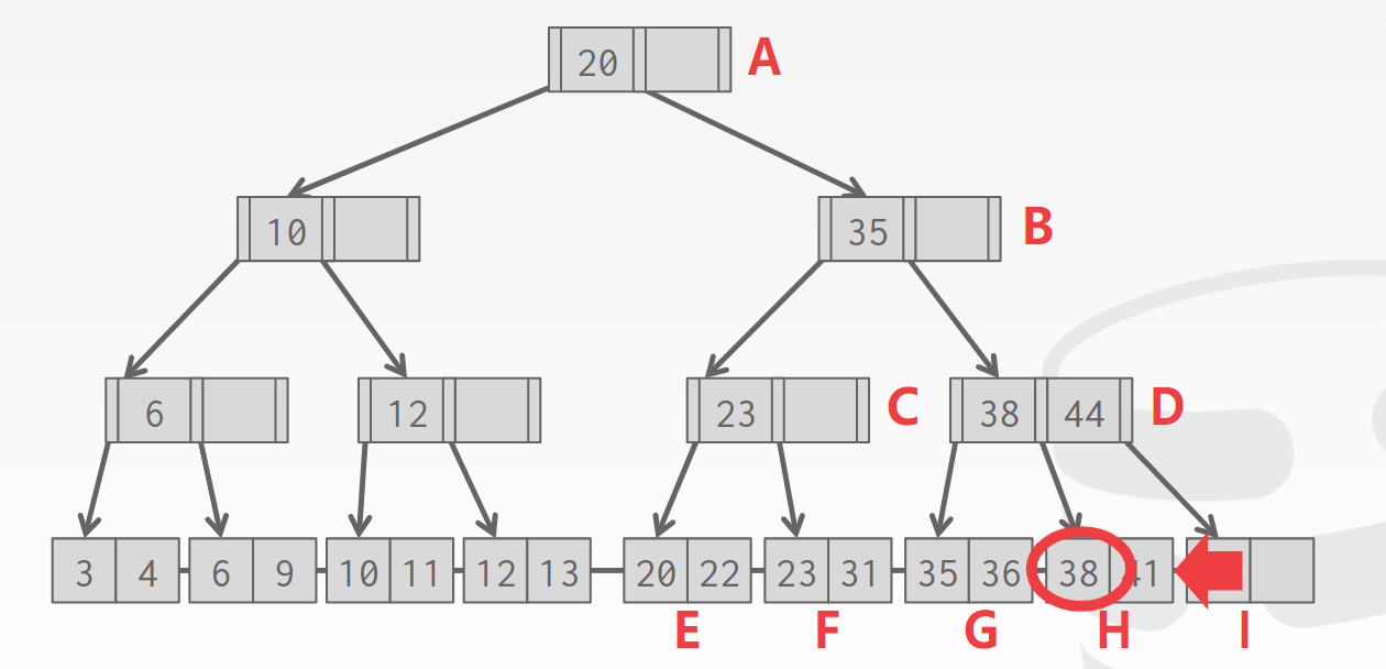 CMU-15445 LAB2:实现一个支持并发操作的B+树