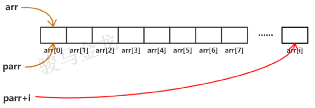 C指针和数组的关系详解