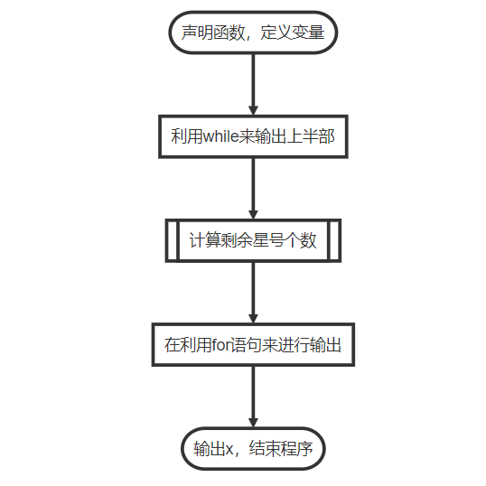 题目1.7-1 打印沙漏