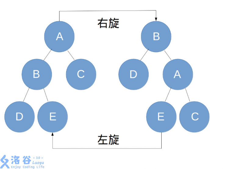 Treap学习笔记