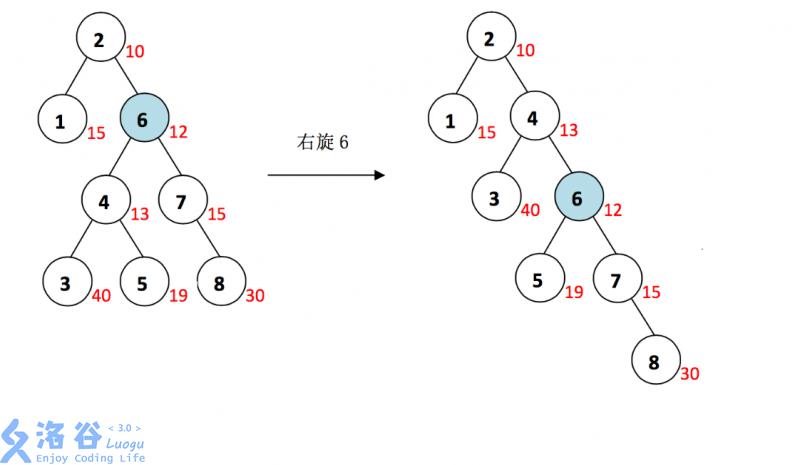 Treap学习笔记