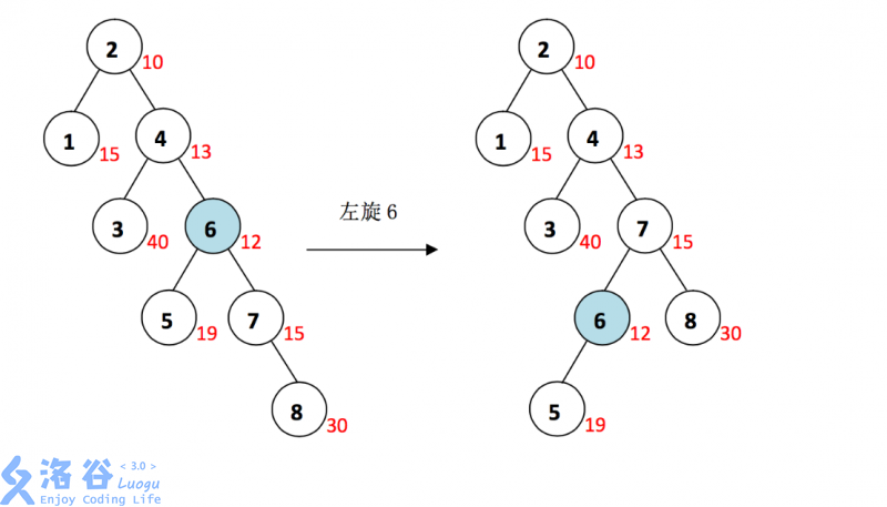 Treap学习笔记