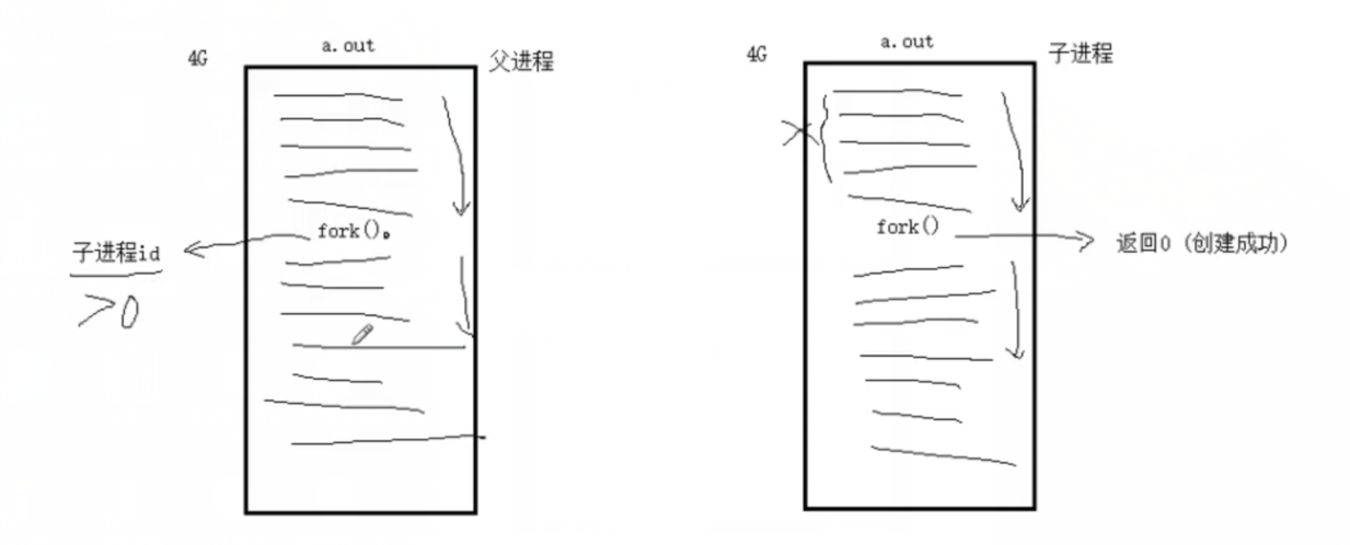 进程和进程间通信