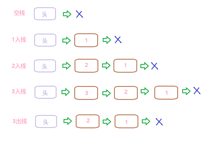 C++ 栈 （链表实现）