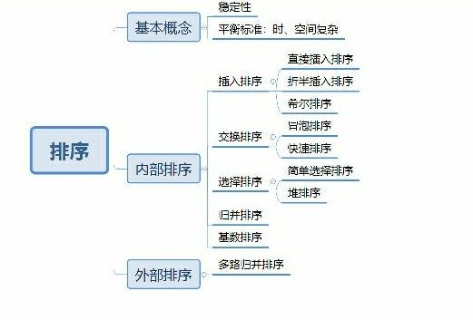 数据结构——常见的十种排序算法