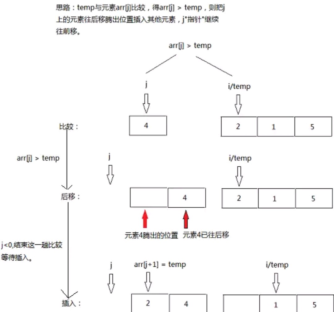 数据结构——常见的十种排序算法