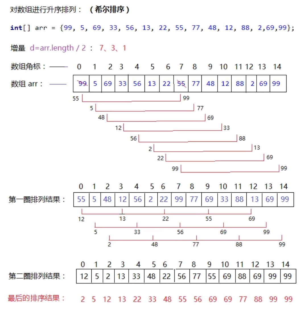 数据结构——常见的十种排序算法