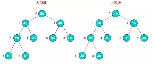 数据结构——常见的十种排序算法