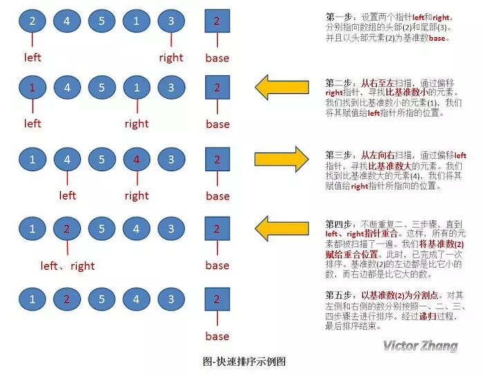 数据结构——常见的十种排序算法