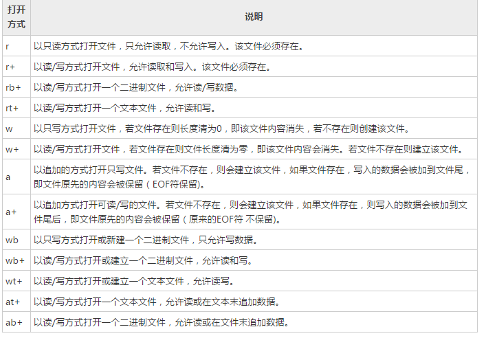 c/c++语言开发共享关于C语言中的文件操作