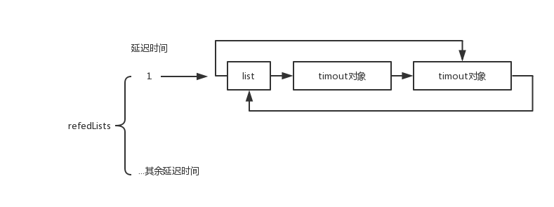 深入出不来nodejs源码-timer模块(C++篇)