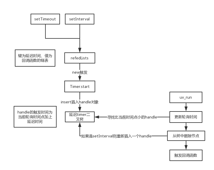 深入出不来nodejs源码-timer模块(C++篇)