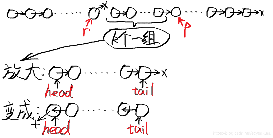 【LeetCode】Reverse Nodes in k-Group(k个一组翻转链表)