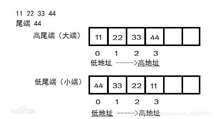 编程测试计算机存储的大小端模式