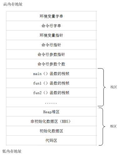 函数内存分配