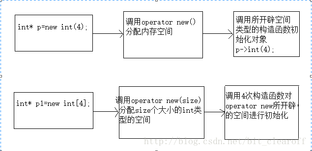 C++动态内存管理和智能指针