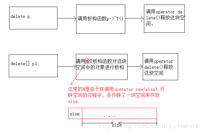 C++动态内存管理和智能指针