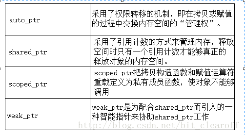 C++动态内存管理和智能指针