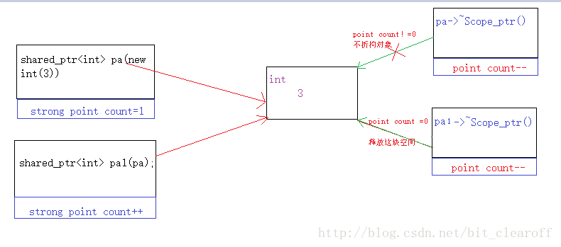 C++动态内存管理和智能指针