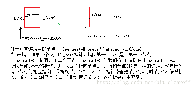 C++动态内存管理和智能指针