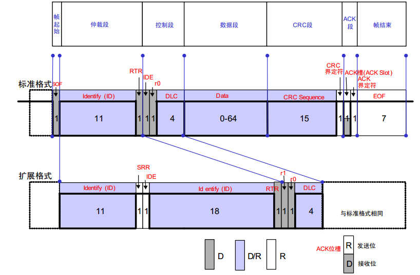 CAN通信工作原理个人心得