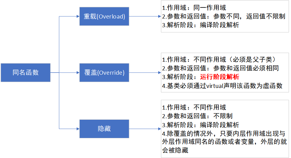 C++中重载、覆盖和隐藏的区别，以及适用场景