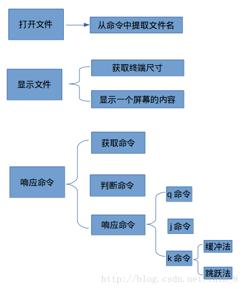 一起talk C栗子吧（第一百九十六回：C语言实例--DIY less命令五 ）