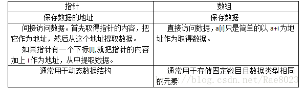 C语言开发之理解指针数组、数组指针、函数指针