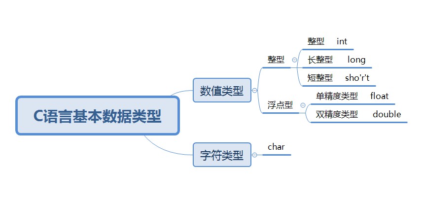 自学C语言之变量和基本数据类型