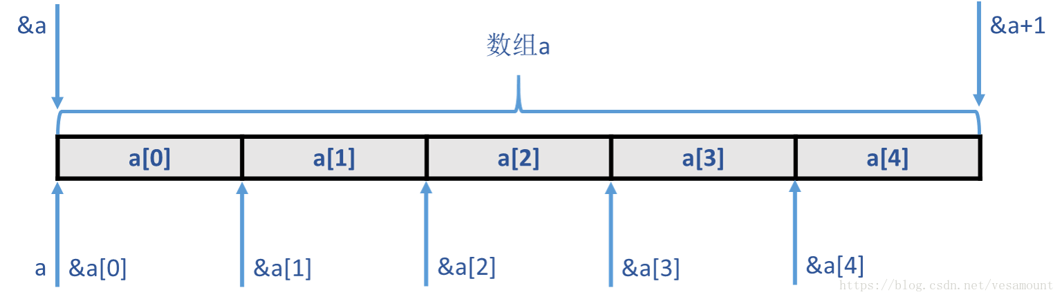 c/c++语言开发共享数组名、数组地址、数组首字节地址之间的关系