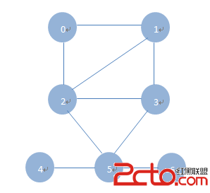 c/c++语言开发共享无向图 深度优先遍历 c语言实现