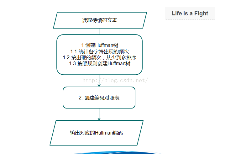 C语言：数据结构、哈夫曼编码、Huffman-源代码