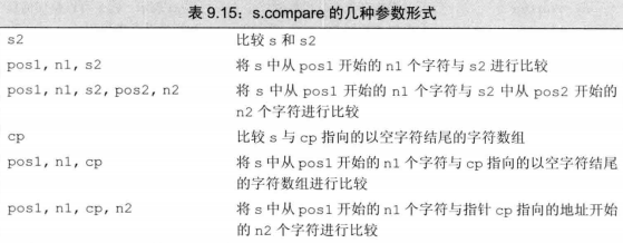 C++系统学习之九：顺序容器